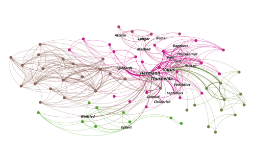 The communication network in Heinrich von Kleist's drama "Die Hermannschlacht" (1808), extracted via the DraCor platform and visualised with Gephi.